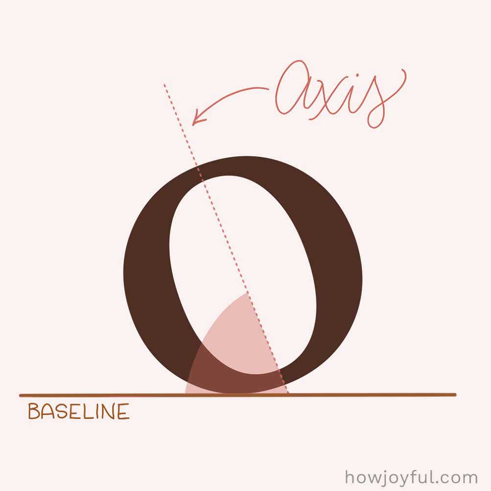 Type glossary Axis